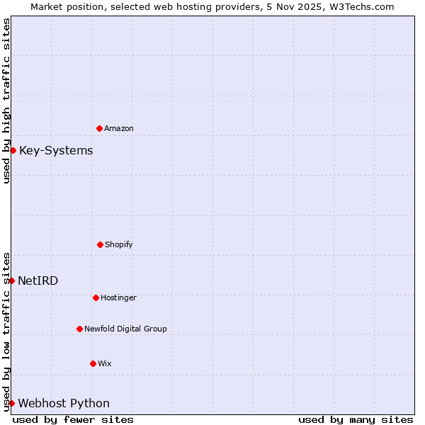 Market position of Key-Systems vs. Webhost Python vs. NetIRD