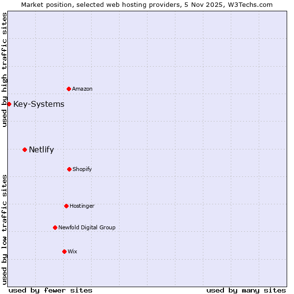 Market position of Netlify vs. Key-Systems