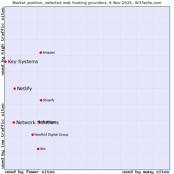 Market position of Netlify vs. Network Solutions vs. Key-Systems
