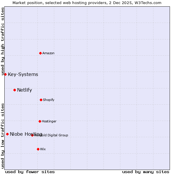 Market position of Netlify vs. Niobe Hosting vs. Key-Systems