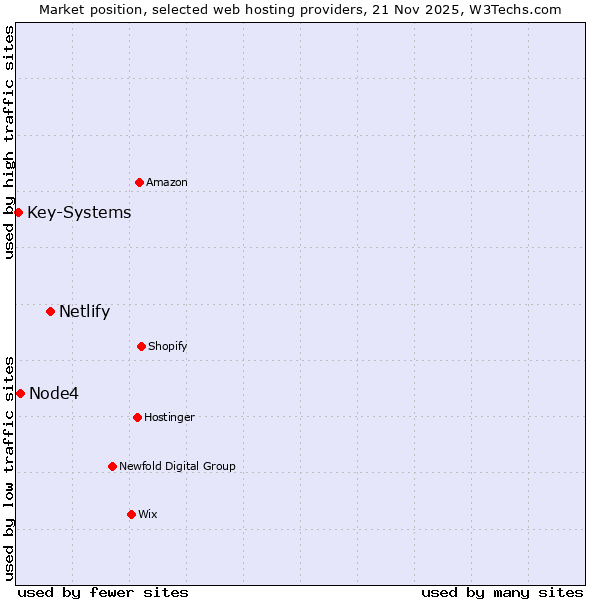 Market position of Netlify vs. Node4 vs. Key-Systems