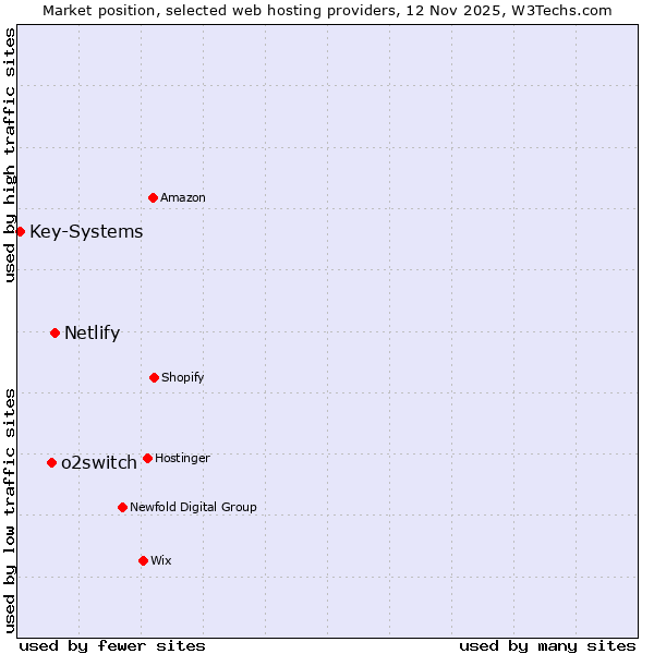 Market position of Netlify vs. o2switch vs. Key-Systems