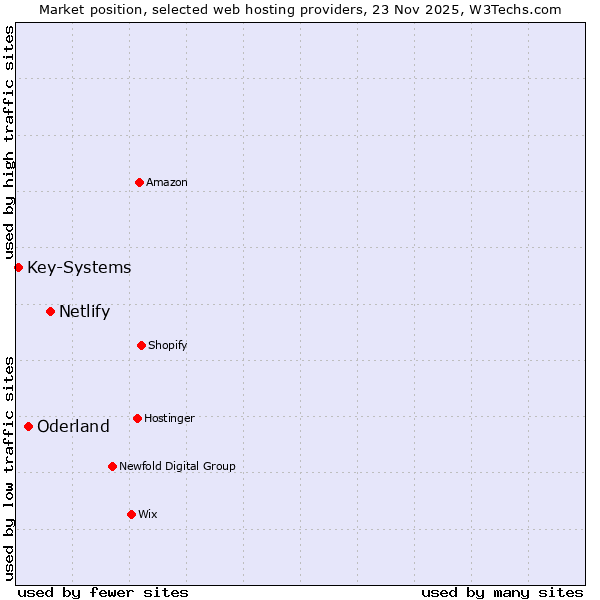 Market position of Netlify vs. Oderland vs. Key-Systems