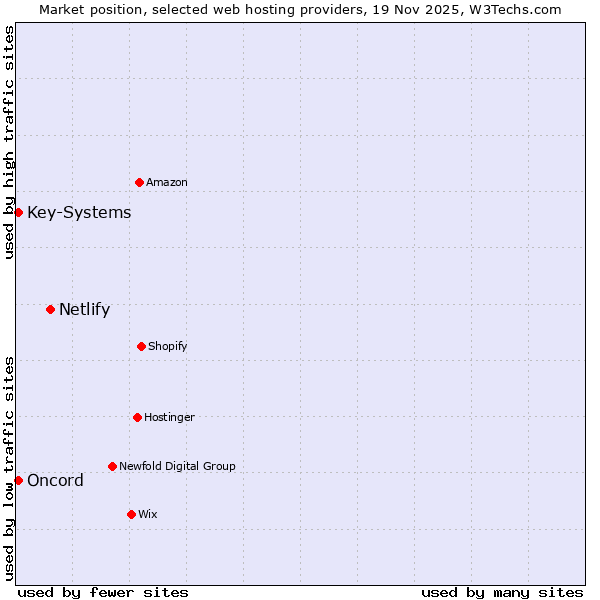 Market position of Netlify vs. Key-Systems vs. Oncord