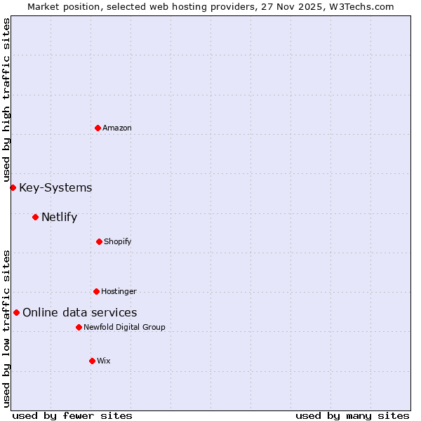 Market position of Netlify vs. Online data services vs. Key-Systems