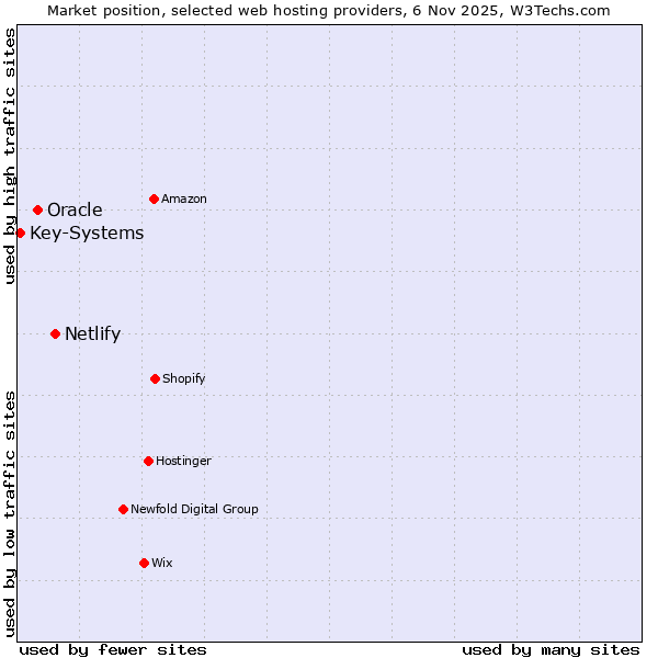 Market position of Netlify vs. Oracle vs. Key-Systems