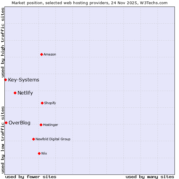 Market position of Netlify vs. OverBlog vs. Key-Systems