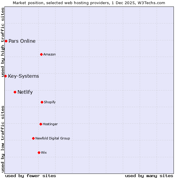 Market position of Netlify vs. Pars Online vs. Key-Systems