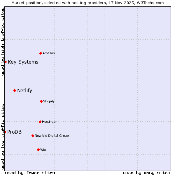 Market position of Netlify vs. Key-Systems vs. ProDB