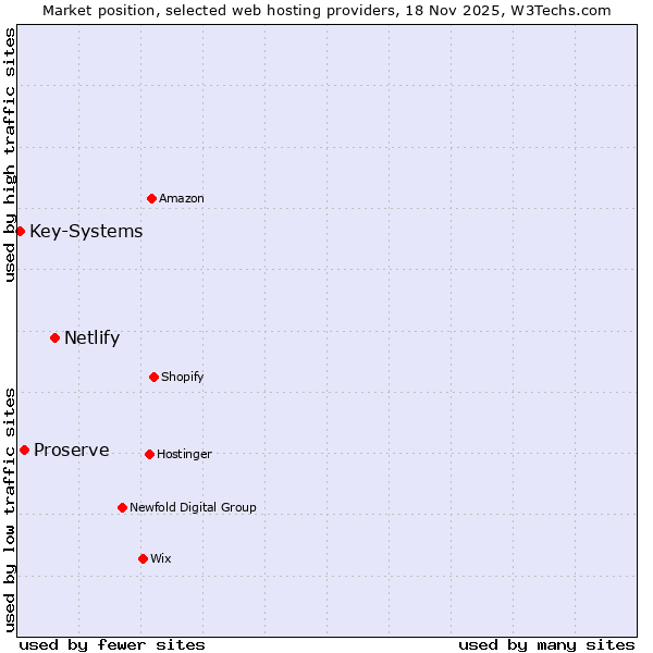 Market position of Netlify vs. Proserve vs. Key-Systems