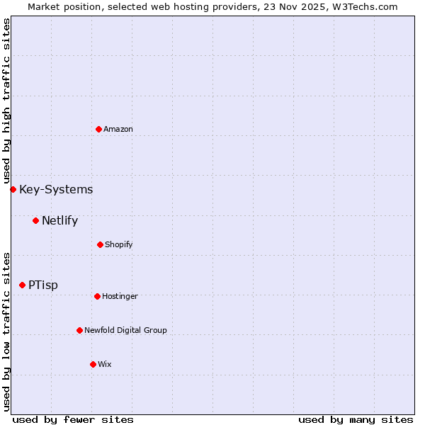 Market position of Netlify vs. PTisp vs. Key-Systems