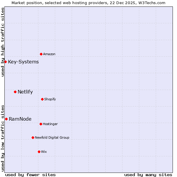 Market position of Netlify vs. RamNode vs. Key-Systems