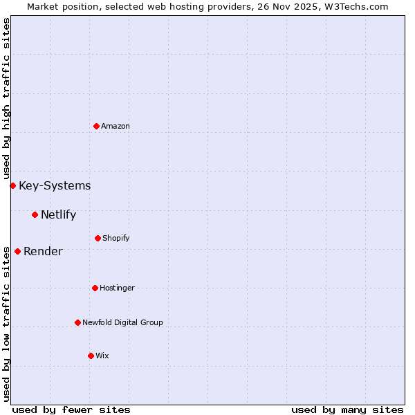 Market position of Netlify vs. Render vs. Key-Systems
