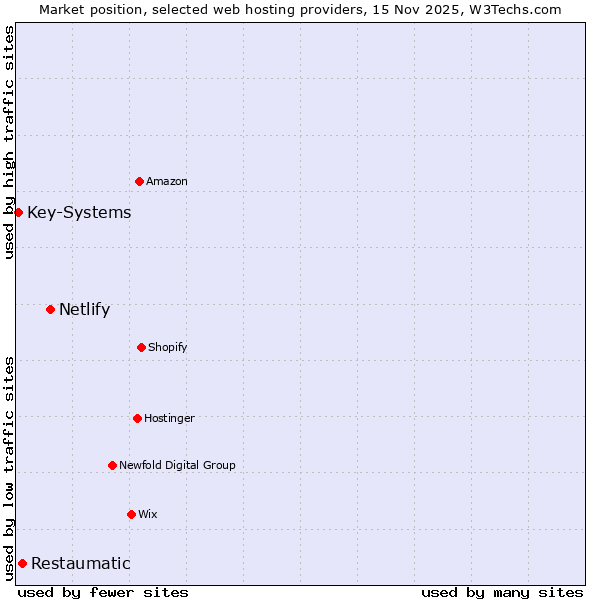 Market position of Netlify vs. Restaumatic vs. Key-Systems