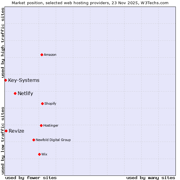 Market position of Netlify vs. Revize vs. Key-Systems