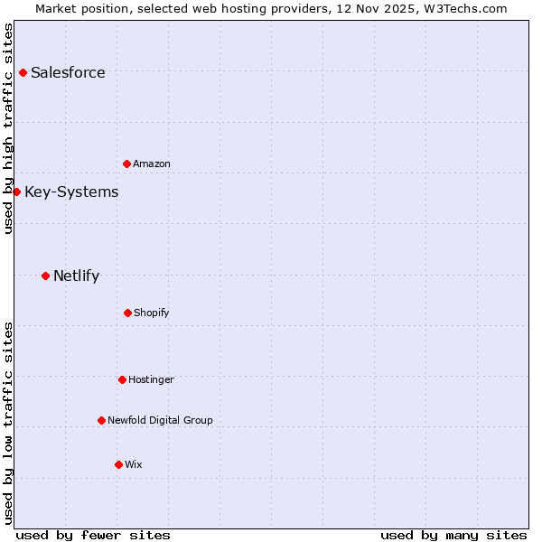 Market position of Netlify vs. Salesforce vs. Key-Systems