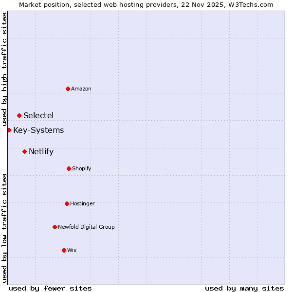 Market position of Netlify vs. Selectel vs. Key-Systems