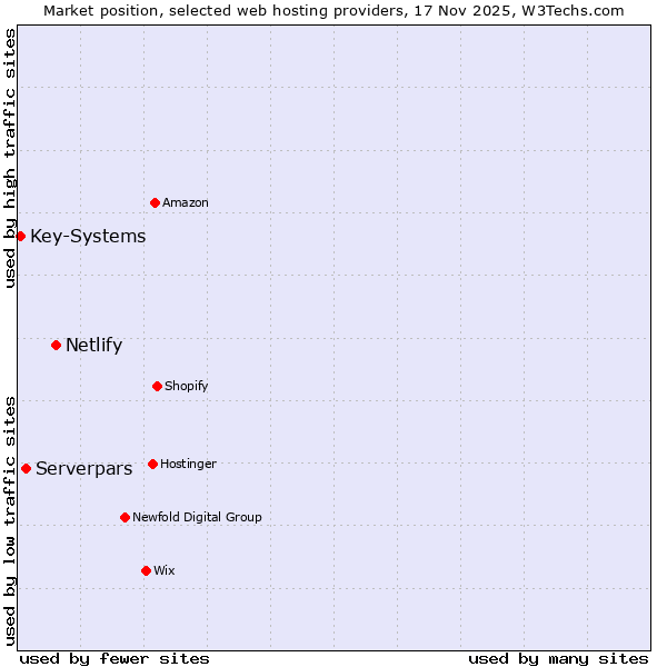 Market position of Netlify vs. Serverpars vs. Key-Systems
