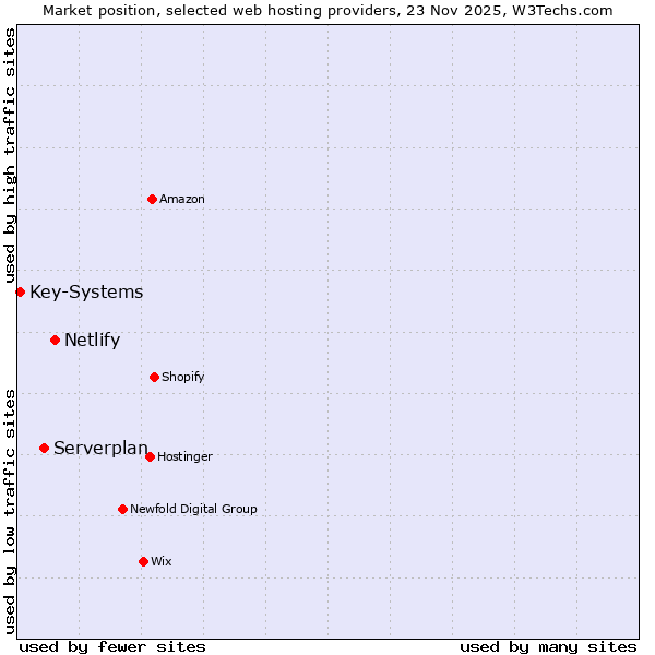 Market position of Netlify vs. Serverplan vs. Key-Systems