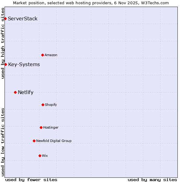 Market position of Netlify vs. Key-Systems vs. ServerStack