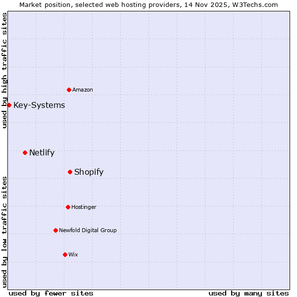 Market position of Shopify vs. Netlify vs. Key-Systems