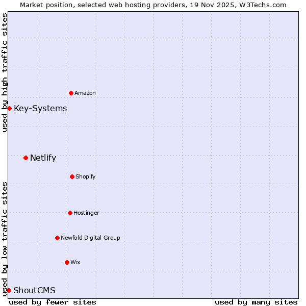 Market position of Netlify vs. Key-Systems vs. ShoutCMS