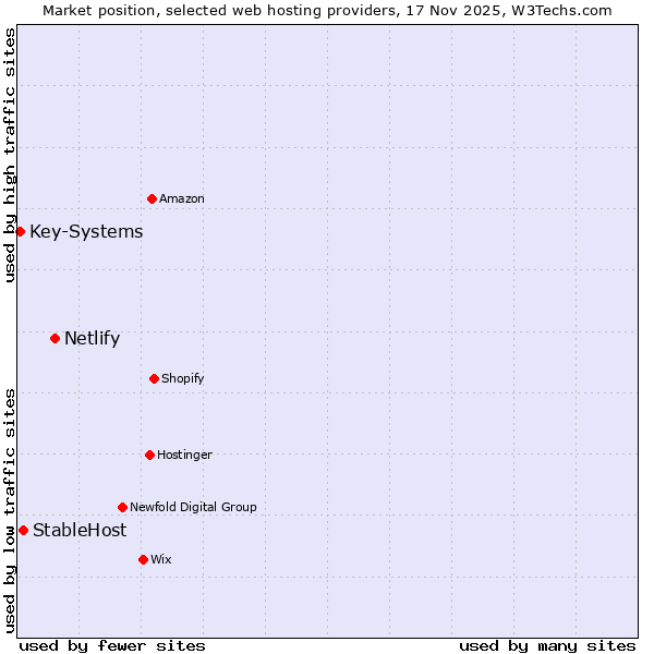 Market position of Netlify vs. StableHost vs. Key-Systems