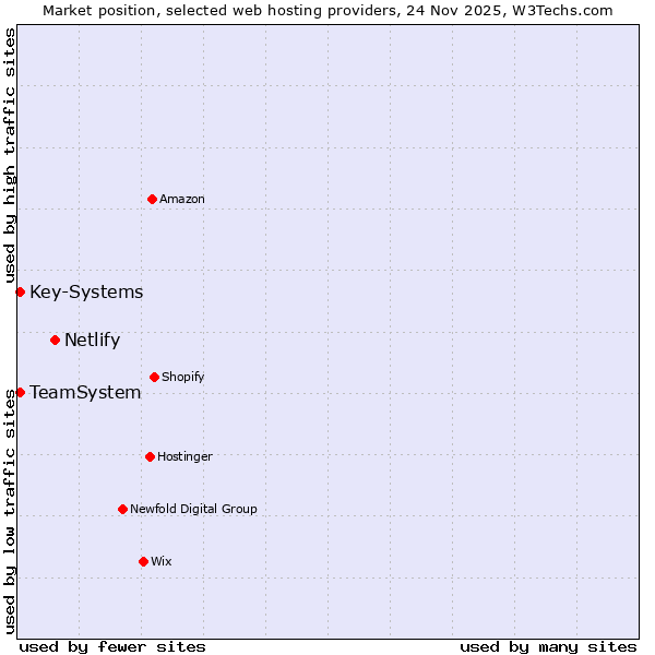 Market position of Netlify vs. Key-Systems vs. TeamSystem