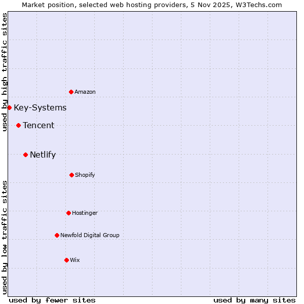 Market position of Netlify vs. Tencent vs. Key-Systems
