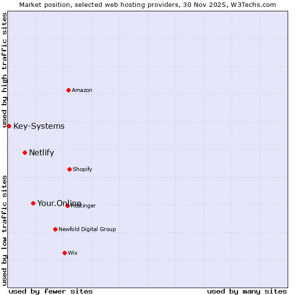 Market position of Your.Online vs. Netlify vs. Key-Systems