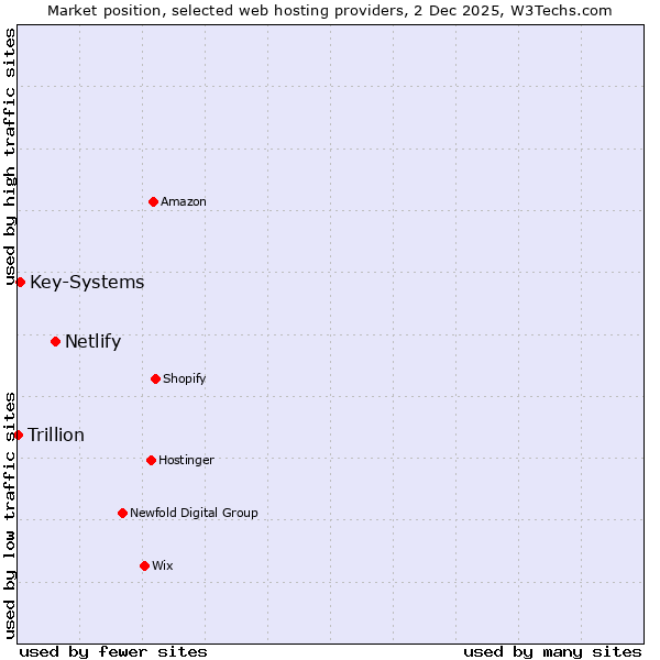 Market position of Netlify vs. Key-Systems vs. Trillion