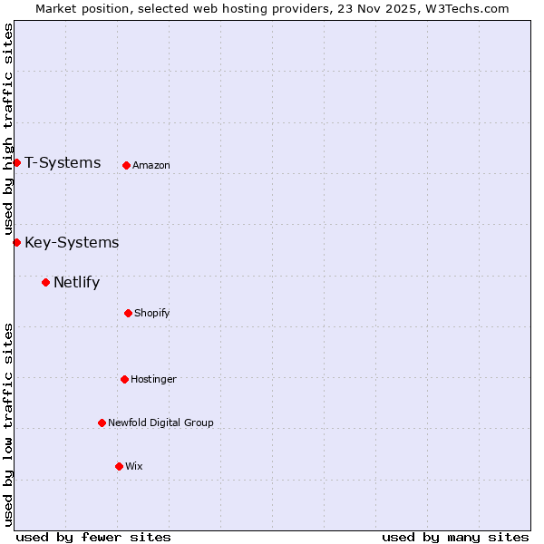 Market position of Netlify vs. Key-Systems vs. T-Systems
