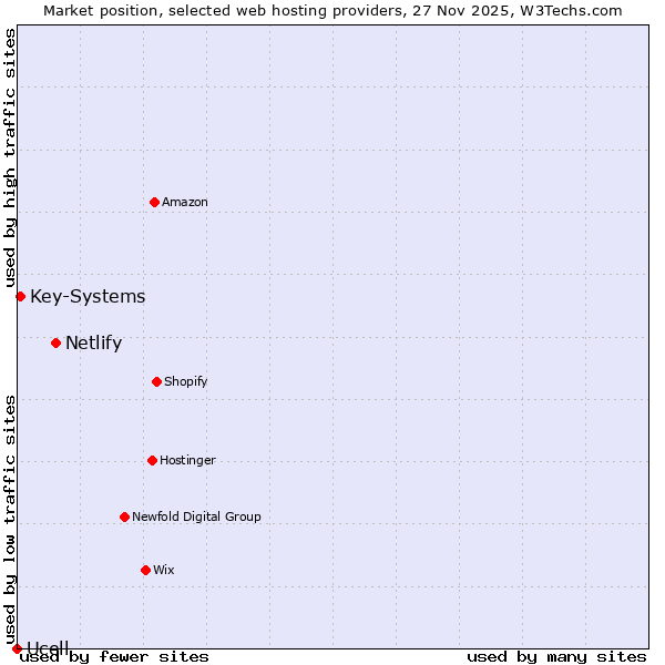 Market position of Netlify vs. Key-Systems vs. Ucell