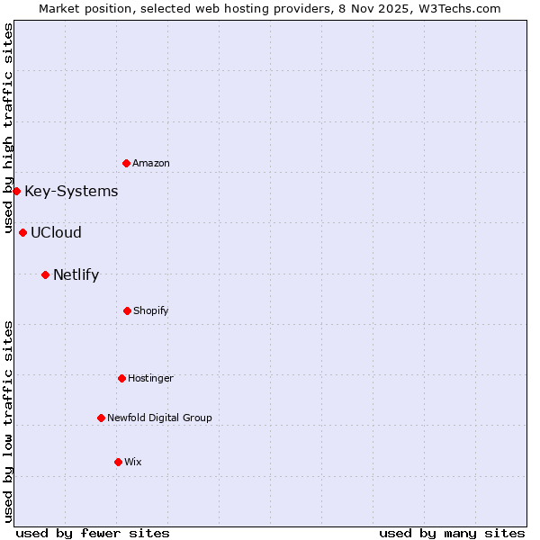 Market position of Netlify vs. UCloud vs. Key-Systems