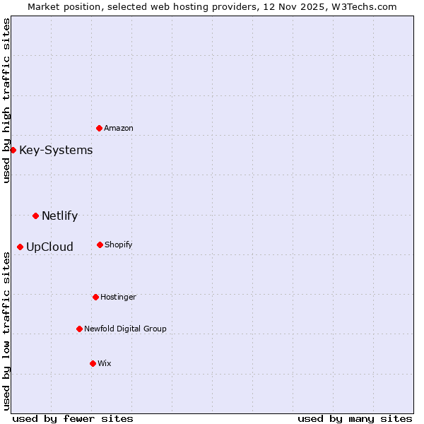 Market position of Netlify vs. UpCloud vs. Key-Systems