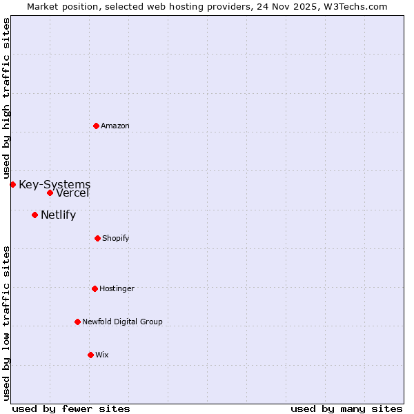Market position of Vercel vs. Netlify vs. Key-Systems