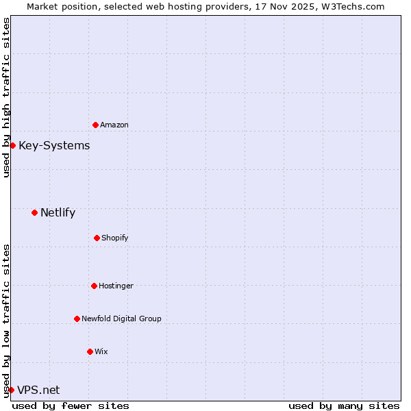 Market position of Netlify vs. Key-Systems vs. VPS.net
