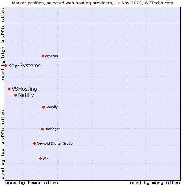 Market position of Netlify vs. VSHosting vs. Key-Systems