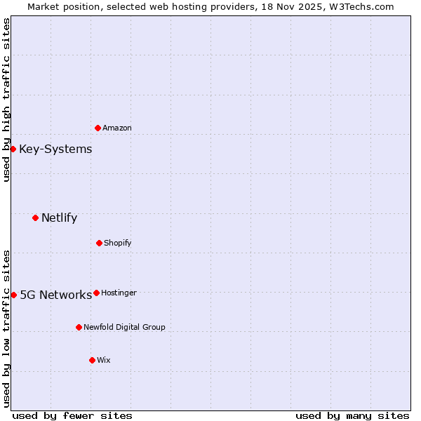 Market position of Netlify vs. 5G Networks vs. Key-Systems
