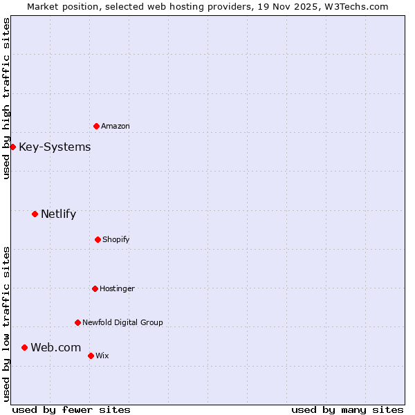 Market position of Netlify vs. Web.com vs. Key-Systems