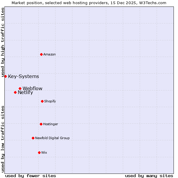 Market position of Webflow vs. Netlify vs. Key-Systems