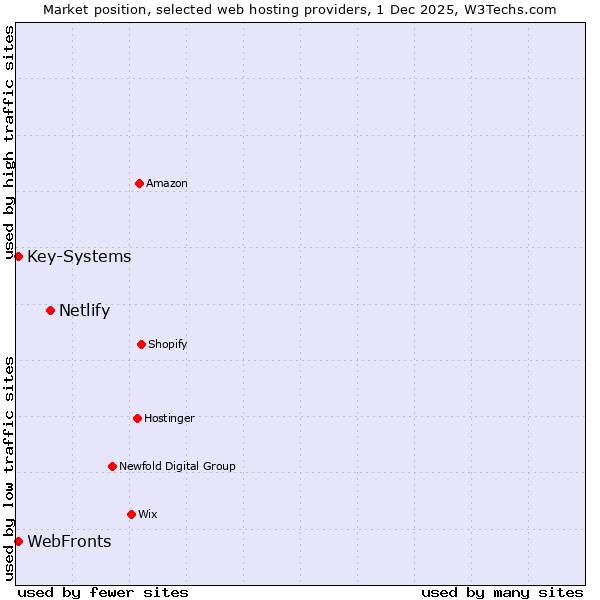 Market position of Netlify vs. WebFronts vs. Key-Systems