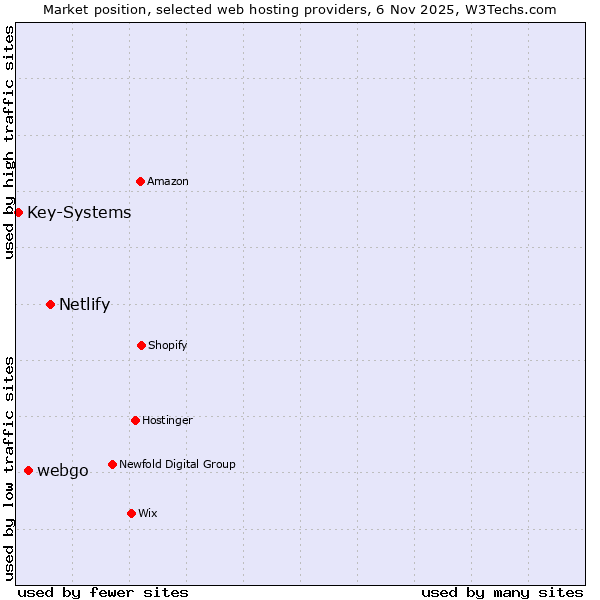 Market position of Netlify vs. webgo vs. Key-Systems