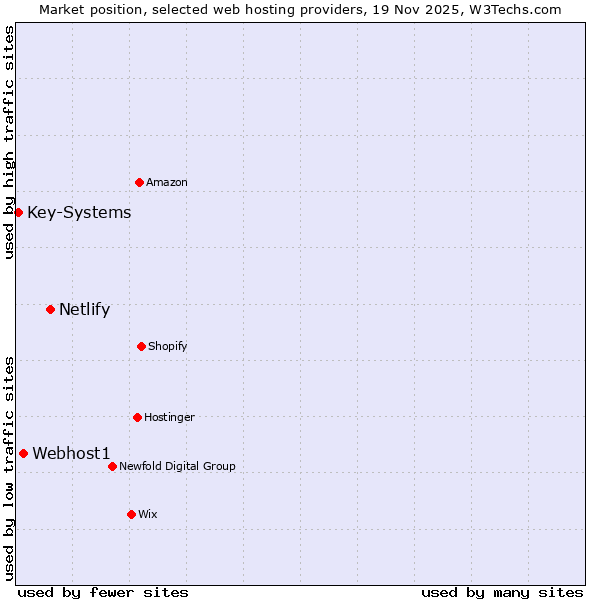 Market position of Netlify vs. Webhost1 vs. Key-Systems