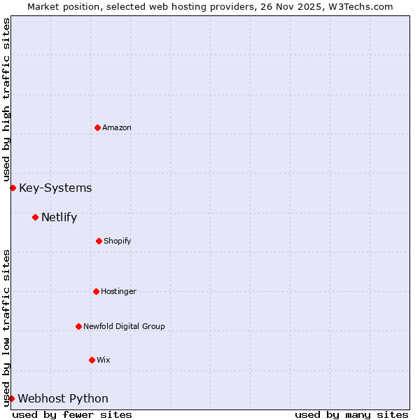 Market position of Netlify vs. Key-Systems vs. Webhost Python
