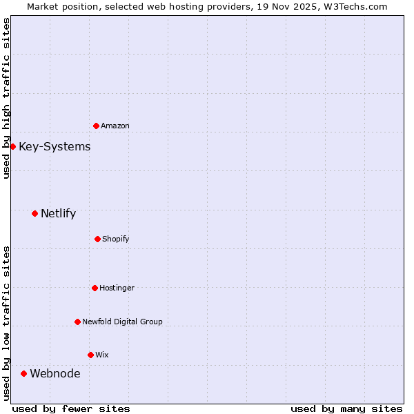 Market position of Netlify vs. Webnode vs. Key-Systems