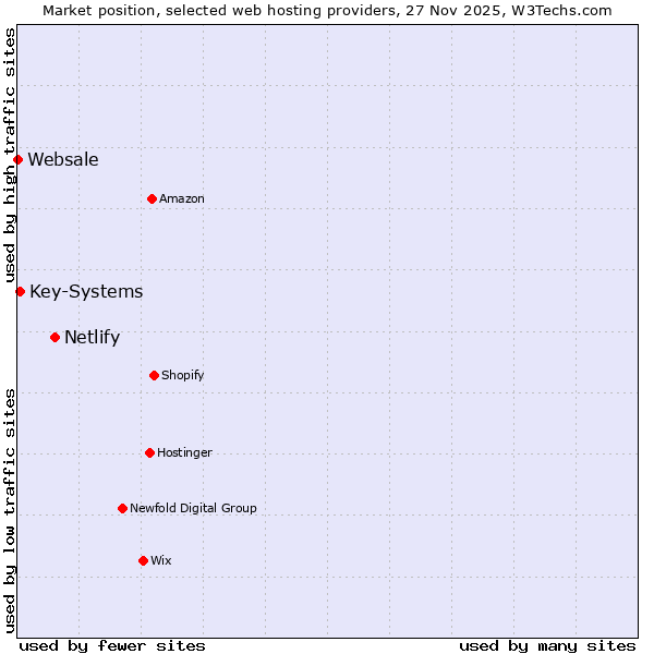 Market position of Netlify vs. Key-Systems vs. Websale