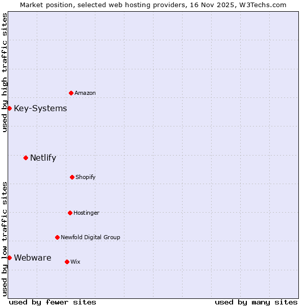 Market position of Netlify vs. Key-Systems vs. Webware