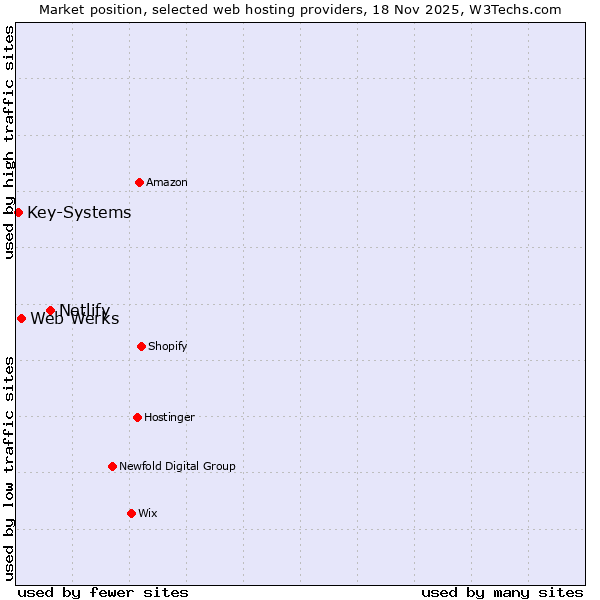 Market position of Netlify vs. Web Werks vs. Key-Systems