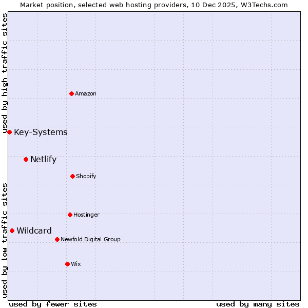 Market position of Netlify vs. Wildcard vs. Key-Systems